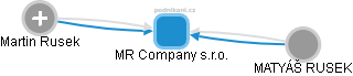 MR Company s.r.o. - náhled vizuálního zobrazení vztahů obchodního rejstříku