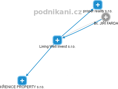 Living Well Invest s.r.o. - náhled vizuálního zobrazení vztahů obchodního rejstříku