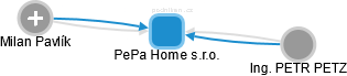 PePa Home s.r.o. - náhled vizuálního zobrazení vztahů obchodního rejstříku