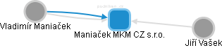 Maniaček MKM CZ s.r.o. - náhled vizuálního zobrazení vztahů obchodního rejstříku