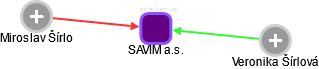 SAVIM a.s. - náhled vizuálního zobrazení vztahů obchodního rejstříku