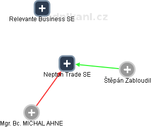 Neptun Trade SE - náhled vizuálního zobrazení vztahů obchodního rejstříku