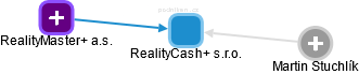 RealityCash+ s.r.o. - náhled vizuálního zobrazení vztahů obchodního rejstříku