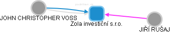 Zola investiční s.r.o. - náhled vizuálního zobrazení vztahů obchodního rejstříku