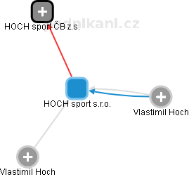 HOCH sport s.r.o. - náhled vizuálního zobrazení vztahů obchodního rejstříku