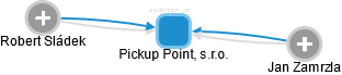 Pickup Point, s.r.o. - náhled vizuálního zobrazení vztahů obchodního rejstříku