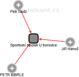 Sportovní spolek U borovice - náhled vizuálního zobrazení vztahů obchodního rejstříku