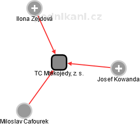TC Mlékojedy, z. s. - náhled vizuálního zobrazení vztahů obchodního rejstříku