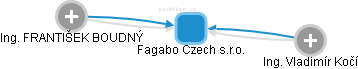 Fagabo Czech s.r.o. - náhled vizuálního zobrazení vztahů obchodního rejstříku