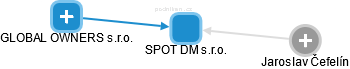 SPOT DM s.r.o. - náhled vizuálního zobrazení vztahů obchodního rejstříku
