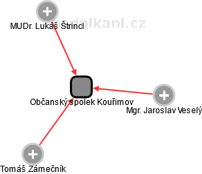 Občanský spolek Kouřimov - náhled vizuálního zobrazení vztahů obchodního rejstříku
