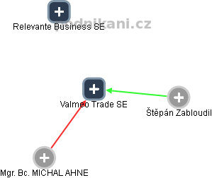 Valmeo Trade SE - náhled vizuálního zobrazení vztahů obchodního rejstříku