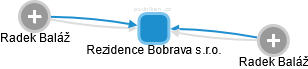 Rezidence Bobrava s.r.o. - náhled vizuálního zobrazení vztahů obchodního rejstříku