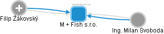 M + Fish s.r.o. - náhled vizuálního zobrazení vztahů obchodního rejstříku