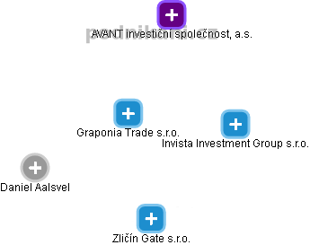 Graponia Trade s.r.o. - náhled vizuálního zobrazení vztahů obchodního rejstříku
