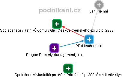 PPM leader s.r.o. - náhled vizuálního zobrazení vztahů obchodního rejstříku