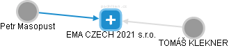 EMA CZECH 2021 s.r.o. - náhled vizuálního zobrazení vztahů obchodního rejstříku