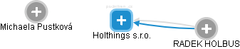 Holthings s.r.o. - náhled vizuálního zobrazení vztahů obchodního rejstříku