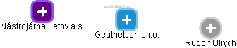 Geatnetcon s.r.o. - náhled vizuálního zobrazení vztahů obchodního rejstříku