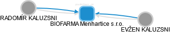 BIOFARMA Menhartice s.r.o. - náhled vizuálního zobrazení vztahů obchodního rejstříku