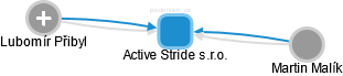 Active Stride s.r.o. - náhled vizuálního zobrazení vztahů obchodního rejstříku