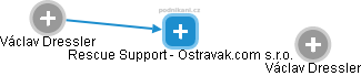 Rescue Support - Ostravak.com s.r.o. - náhled vizuálního zobrazení vztahů obchodního rejstříku