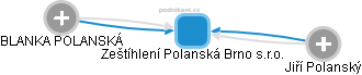 Zeštíhlení Polanská Brno s.r.o. - náhled vizuálního zobrazení vztahů obchodního rejstříku