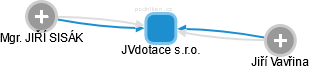 JVdotace s.r.o. - náhled vizuálního zobrazení vztahů obchodního rejstříku