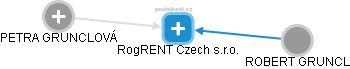 RogRENT Czech s.r.o. - náhled vizuálního zobrazení vztahů obchodního rejstříku