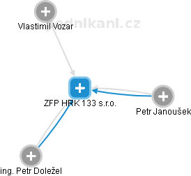 ZFP HRK 133 s.r.o. - náhled vizuálního zobrazení vztahů obchodního rejstříku