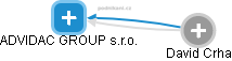 ADVIDAC GROUP s.r.o. - náhled vizuálního zobrazení vztahů obchodního rejstříku