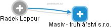 Masiv - truhlářství s.r.o. - náhled vizuálního zobrazení vztahů obchodního rejstříku