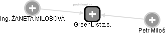 GreenList z.s. - náhled vizuálního zobrazení vztahů obchodního rejstříku
