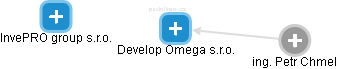 Develop Omega s.r.o. - náhled vizuálního zobrazení vztahů obchodního rejstříku