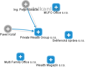 Private Wealth Group s.r.o. - náhled vizuálního zobrazení vztahů obchodního rejstříku