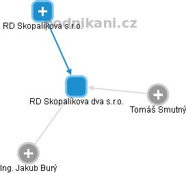 RD Skopalíkova dva s.r.o. - náhled vizuálního zobrazení vztahů obchodního rejstříku