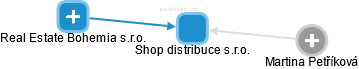 Shop distribuce s.r.o. - náhled vizuálního zobrazení vztahů obchodního rejstříku