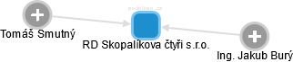 RD Skopalíkova čtyři s.r.o. - náhled vizuálního zobrazení vztahů obchodního rejstříku