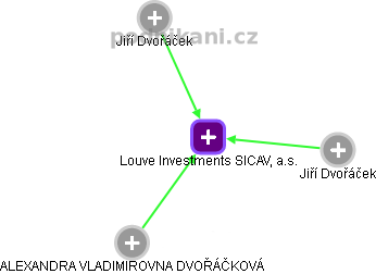 Louve Investments SICAV, a.s. - náhled vizuálního zobrazení vztahů obchodního rejstříku