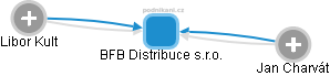 BFB Distribuce s.r.o. - náhled vizuálního zobrazení vztahů obchodního rejstříku