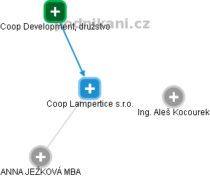 Coop Lampertice s.r.o. - náhled vizuálního zobrazení vztahů obchodního rejstříku