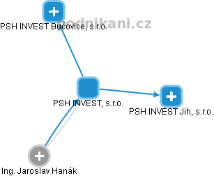 PSH INVEST, s.r.o. - náhled vizuálního zobrazení vztahů obchodního rejstříku