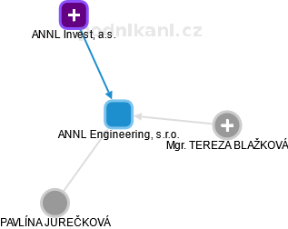 ANNL Engineering, s.r.o. - náhled vizuálního zobrazení vztahů obchodního rejstříku