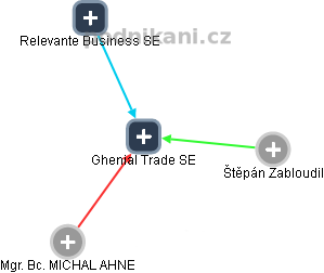 Ghenial Trade SE - náhled vizuálního zobrazení vztahů obchodního rejstříku