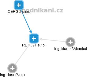 RDFC21 s.r.o. - náhled vizuálního zobrazení vztahů obchodního rejstříku