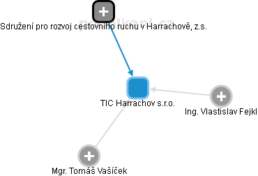 TIC Harrachov s.r.o. - náhled vizuálního zobrazení vztahů obchodního rejstříku
