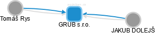 GRUB s.r.o. - náhled vizuálního zobrazení vztahů obchodního rejstříku