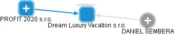 Dream Luxury Vacation s.r.o. - náhled vizuálního zobrazení vztahů obchodního rejstříku