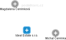 Ideal Estate s.r.o. - náhled vizuálního zobrazení vztahů obchodního rejstříku