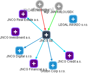 JNCG SE - náhled vizuálního zobrazení vztahů obchodního rejstříku